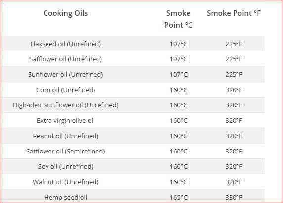 Cooking Oils Smoke Point Table 1